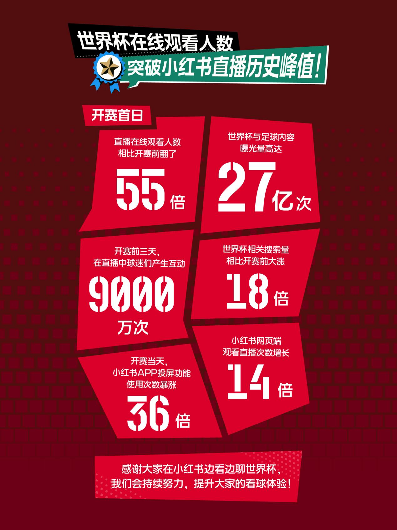 在线观看人数暴涨55倍，世界杯直播创造小红书直播新纪录