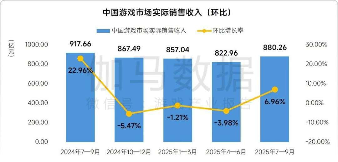 Q3报告：长青产品推动下，暑期档游戏市场环比回升