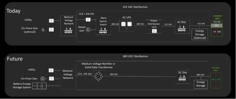 AI芯天下丨趋势丨800VDC架构成下个关键路径，GaN市场获将迎爆发式增长