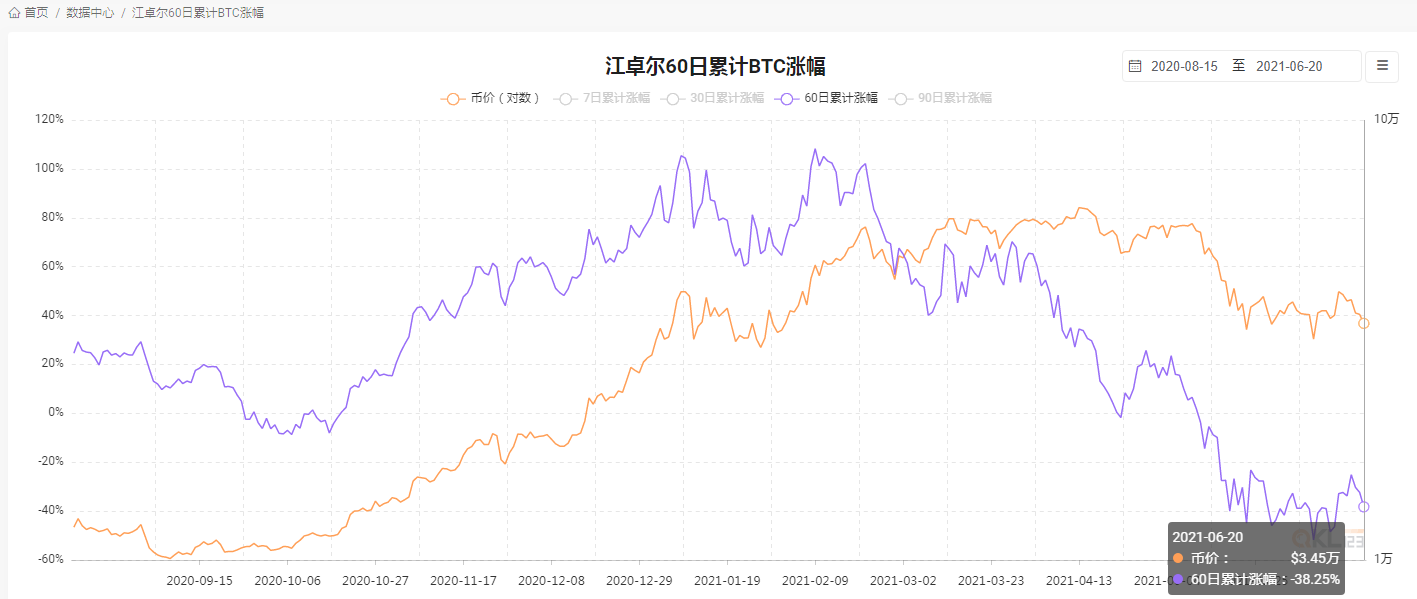 比特币各项指标显示出一个字 弱 但有个重要数据却是上涨趋势 陀螺科技