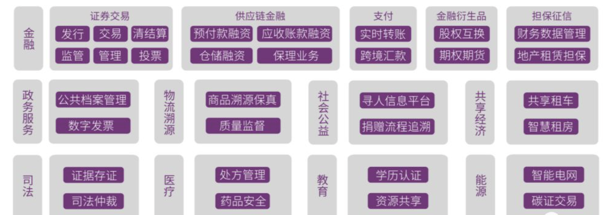 商业经济视角下的区块链架构形态是怎样的？