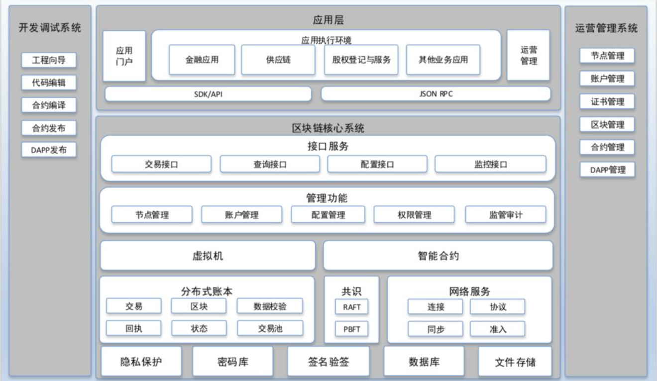 商业经济视角下的区块链架构形态是怎样的？
