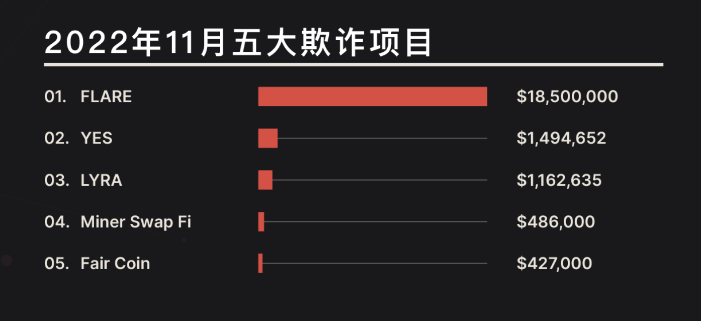 2022年11月安全事件盘点：每起平均损失接近两千万美元