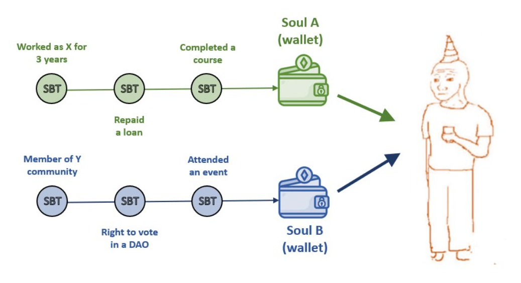 一文讀懂 V 神提出的“靈魂綁定代幣” SBT：它們在 Web3 中如何應用？