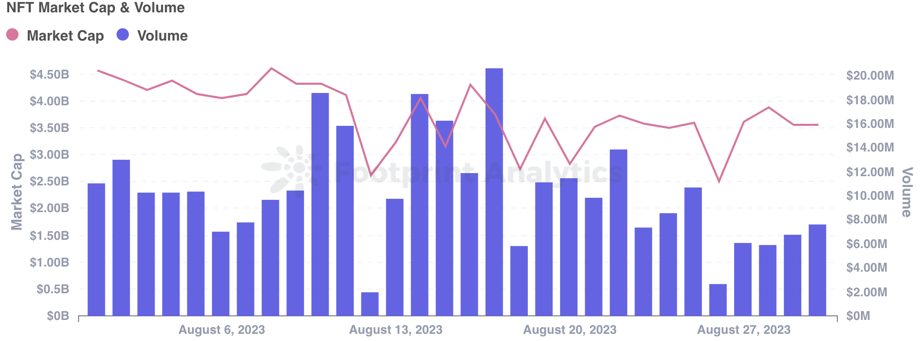八月 NFT 行业解读：数据下滑，熊市持续