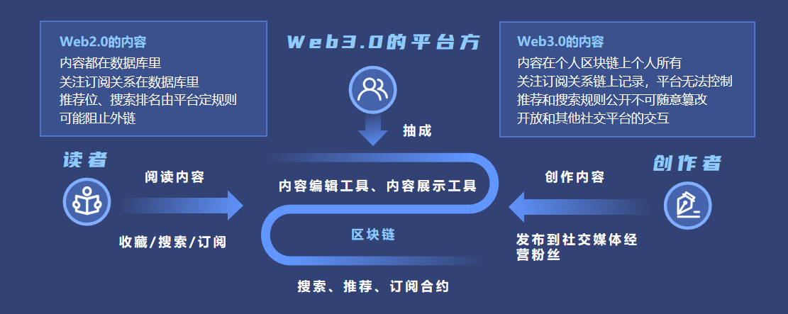 顾费勇：Web3.0与数字资产新营销模式