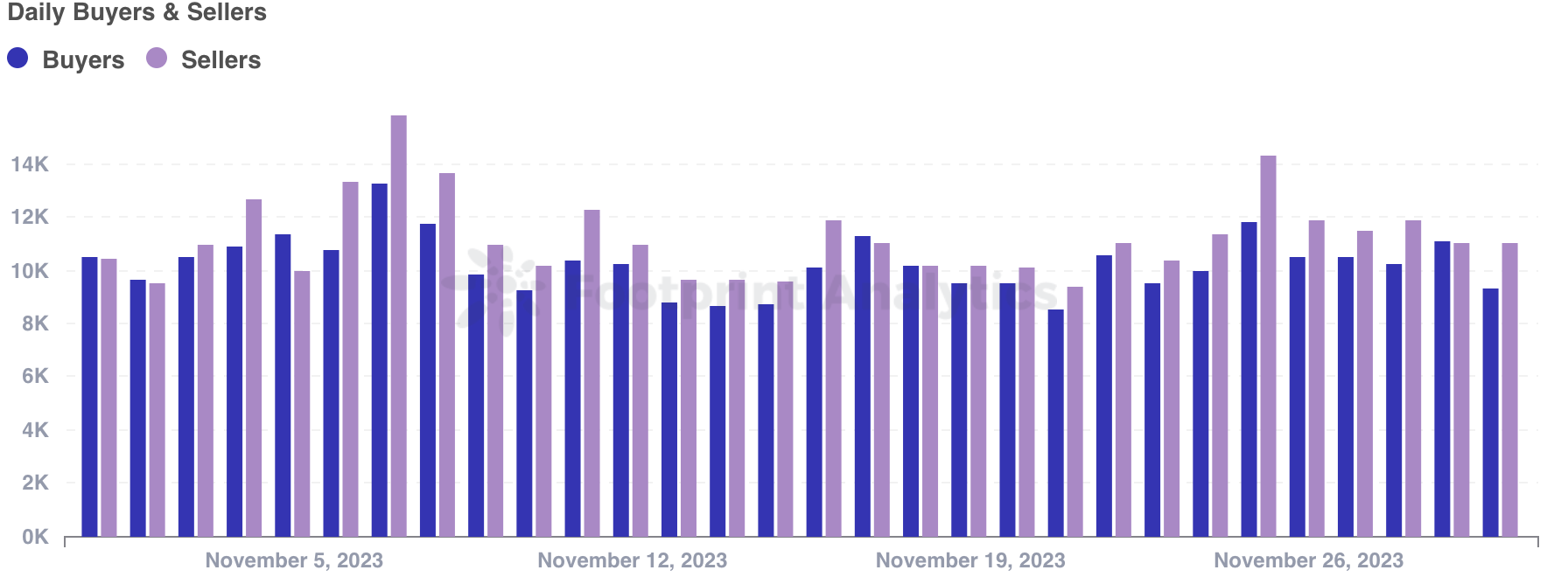 11 月 NFT 动态：交易量增长，Blur 地位加强