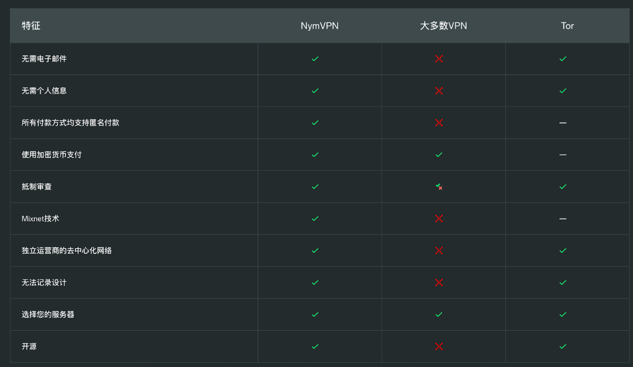 Web3时代的隐形护盾：币安与A16z加持的老牌实力项目Nym的隐私革命