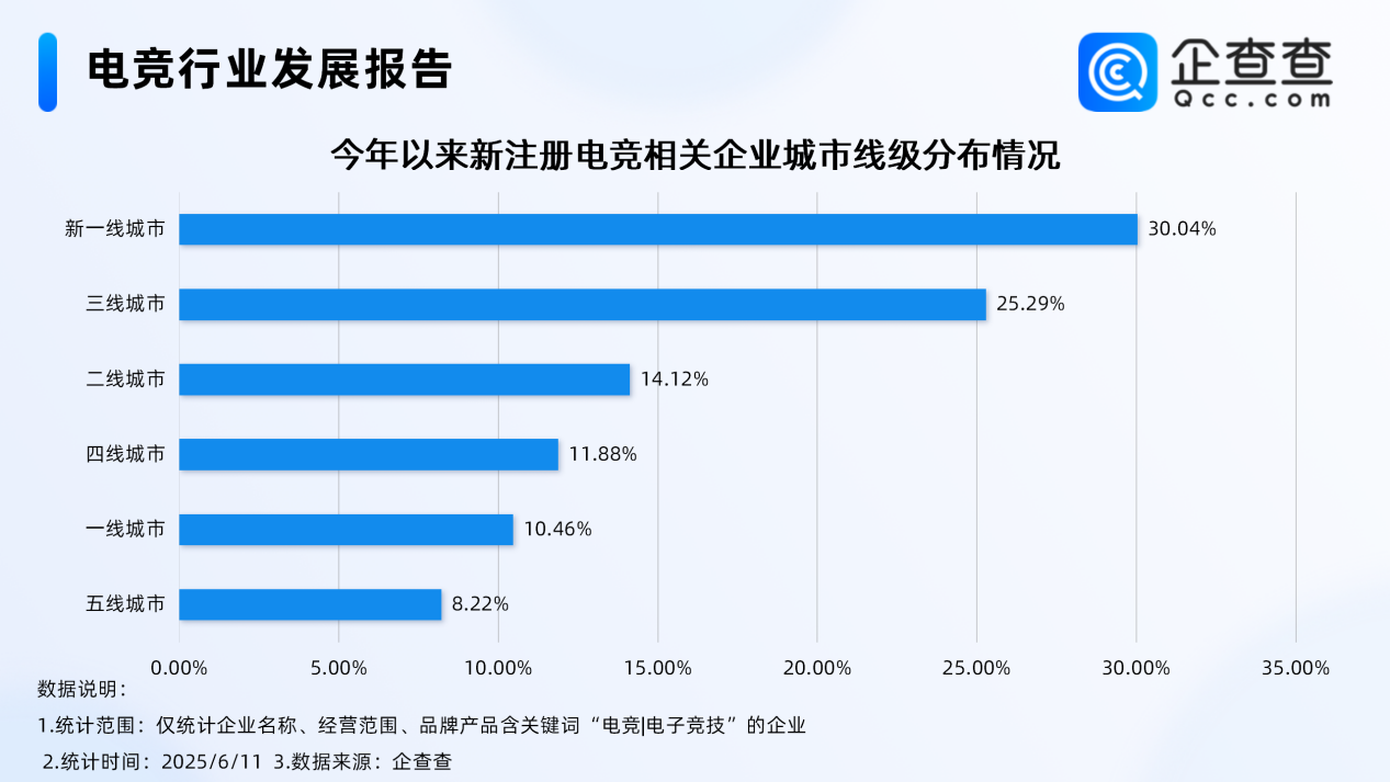 新注册分布