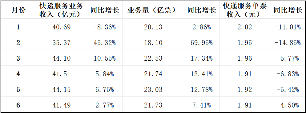 韵达2025年1至6月经营数据