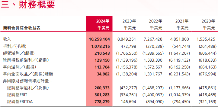 2024财务状况