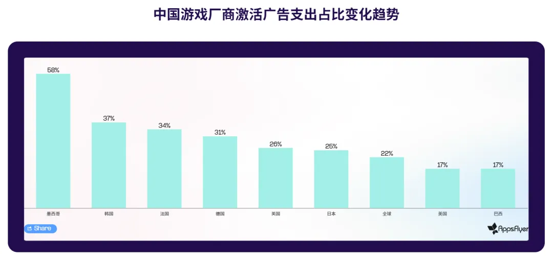 中国厂商加速出海，广告支出占全球 35%
