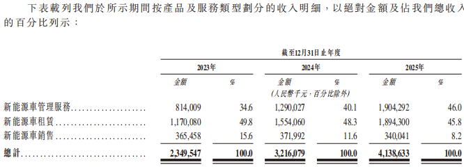 收入分类
