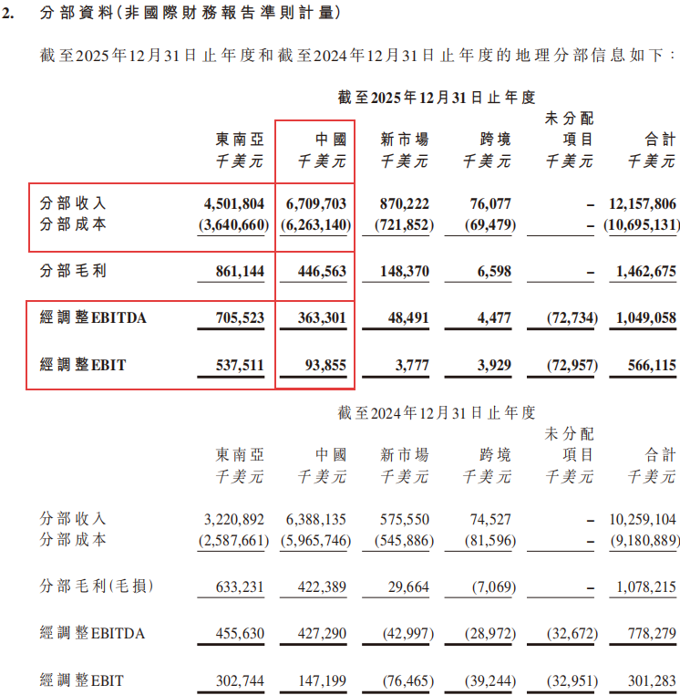 2025分地区收入和盈利