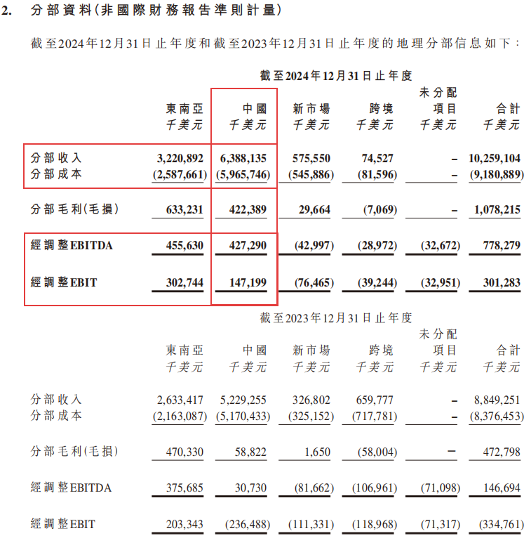 2024分地区收入和盈利