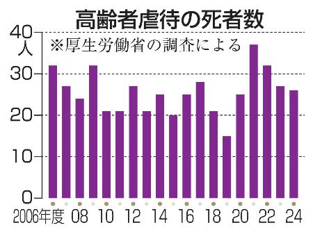 介護殺人・虐待死４８６人