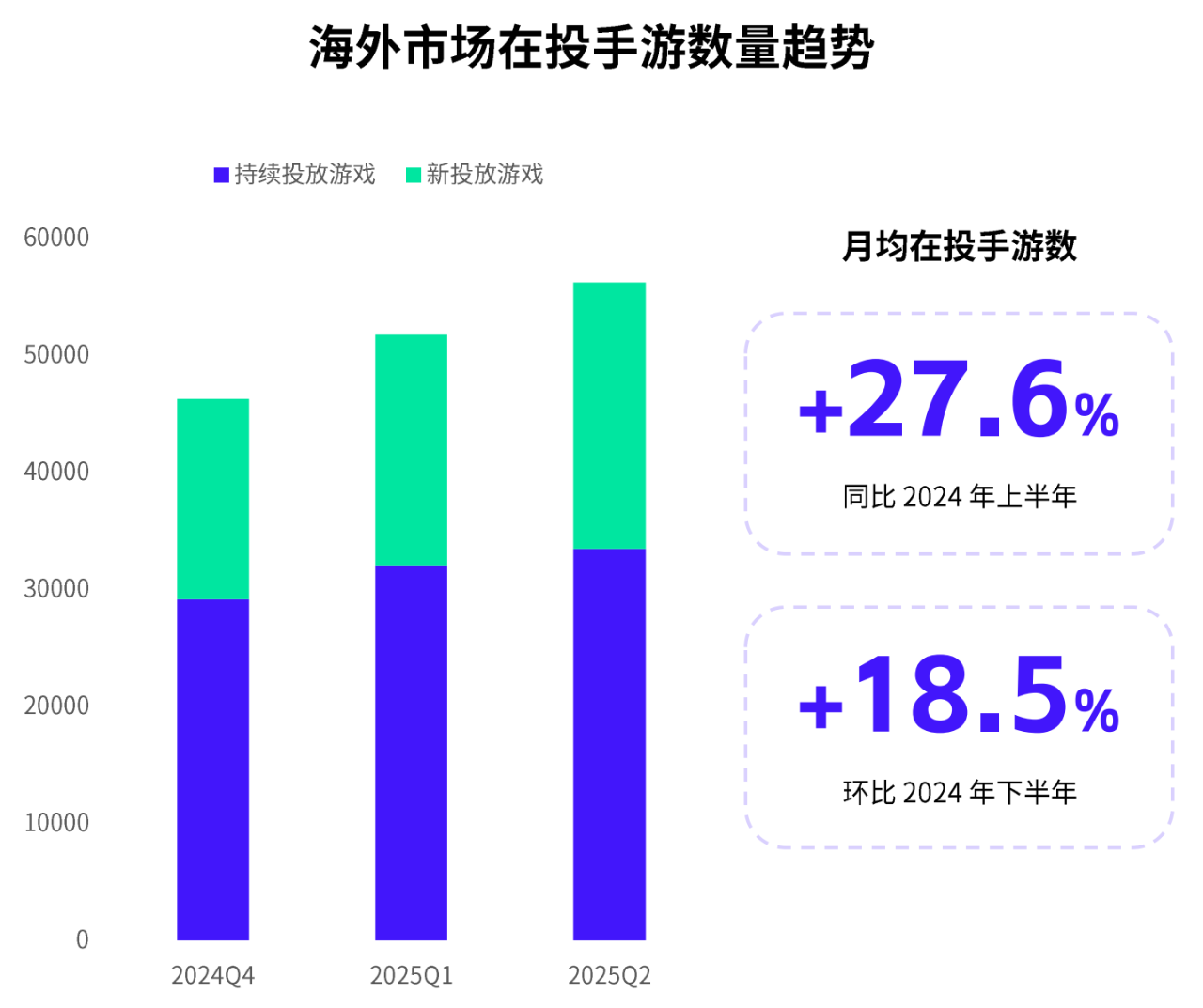 H1海外手游投放概况：月均在投数增27%，轻中度产品把控流量市场
