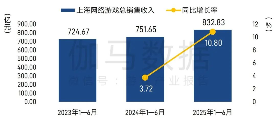 连年增收！今年上半年上海游戏总收入达832亿元，增长超10%