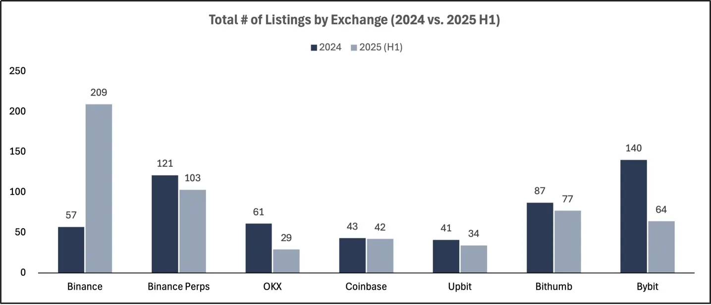 2025 交易所上币格局深度解析：Binance 链上发行主导市场，二次上币回报率全面碾压首次上币