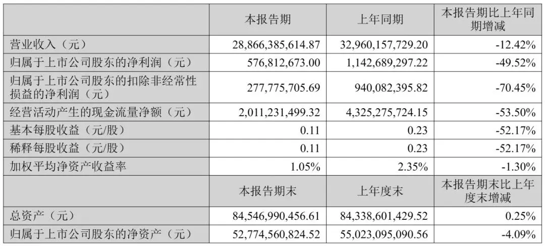 蓝思科技发布2026年半年报，业绩逐季回暖