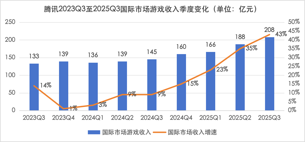 腾讯Q3：游戏收入达636亿元，海外收入同比增43%至208亿元