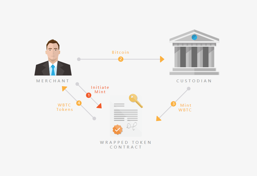 WBTC FUD 背后，1.2 万亿比特币流动性如何安全解锁？