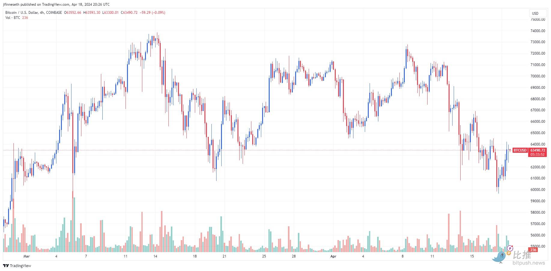 分析师：回调未结束，BTC 或于明年 9-10 月达到新高