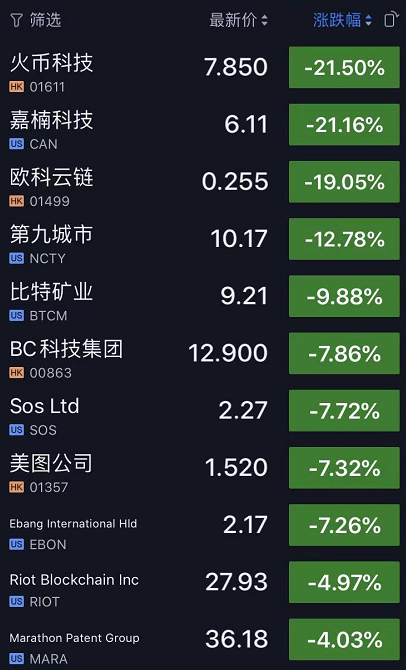 虚拟货币整顿下众生现身，涉币股暴跌，多平台关停中国用户下架