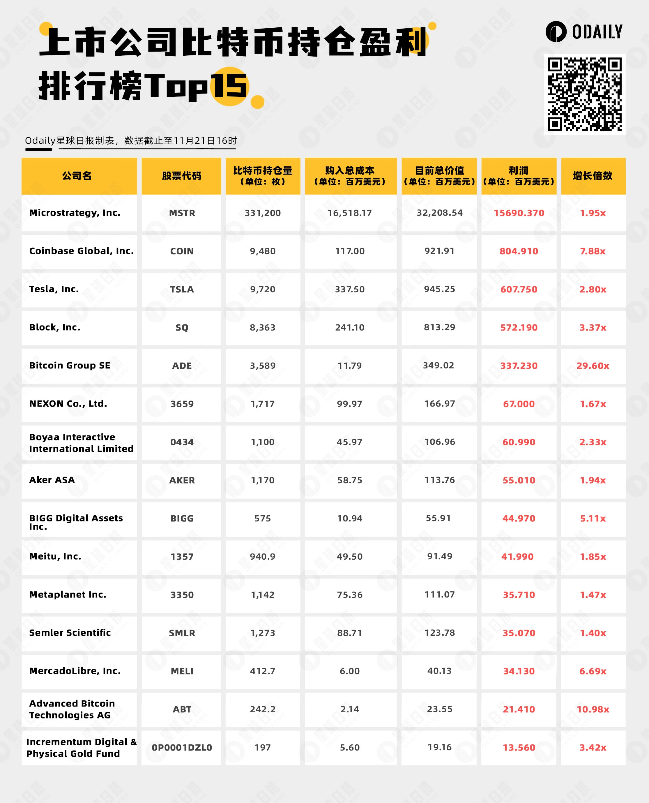 速览上市公司BTC持仓利润Top15，看看是谁增长近30倍？ 第2张