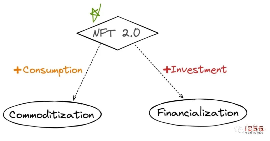 NFT 金融化与商品化：新消费 x NFT = NFG