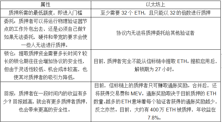 一文了解ETH质押池及质押衍生品stETH