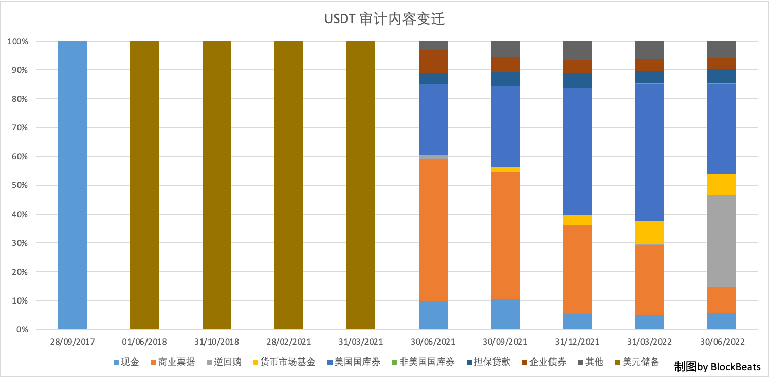 从 USDT 五年审计报告中，我们可以观察出什么？