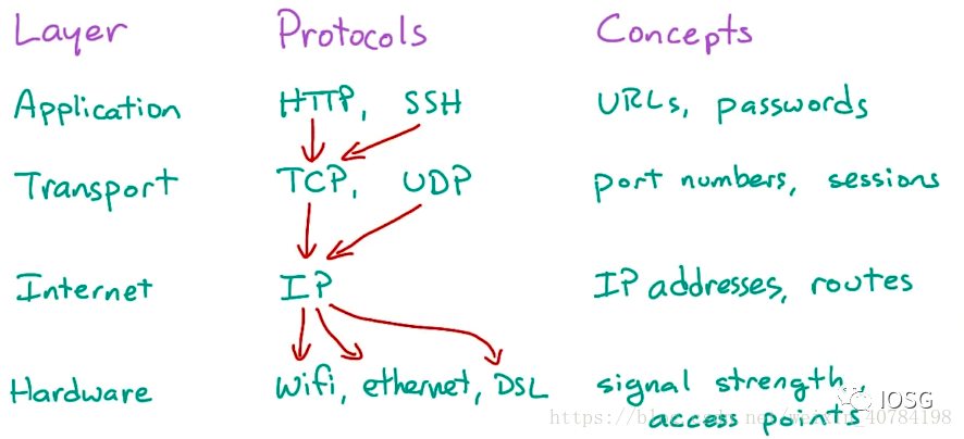 Decentralized Web：构建从底层到前端都无需许可的 DWeb