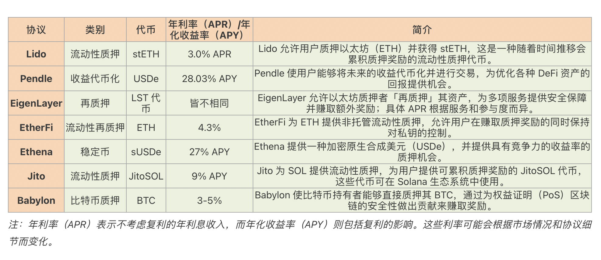 一文盘点 2025 年七大 DeFi 质押平台：如何最大化 DeFi 质押收益？