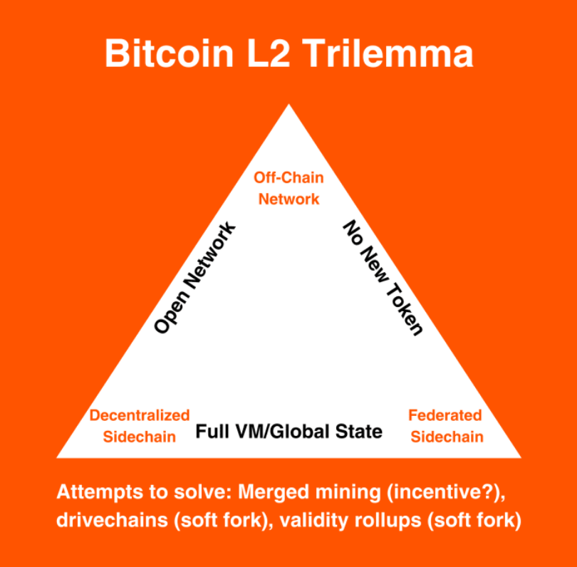 理解比特币Layer2，新的「不可能三角」权衡