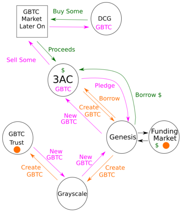 Arthur Hayes 博文：揭露 DCG、GBTC 与 Genesis 的叠叠乐游戏