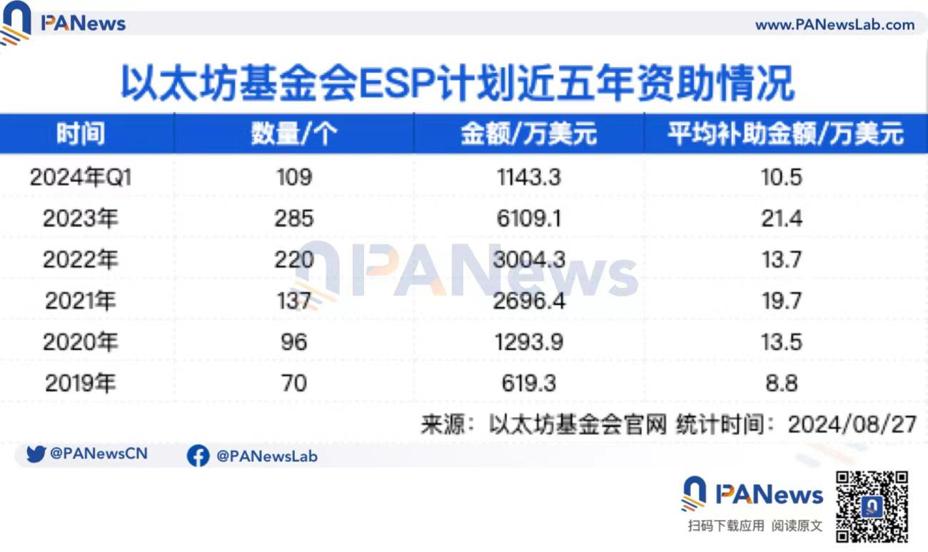 梳理以太坊基金会公开支出：已发放 1.7 亿美元项目资助成预算「大头」