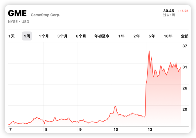 美股「散户的王」回来了，第一天就爆打了对冲基金