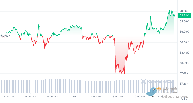 CPI 砸盘，巨鲸抄底，BTC 收复 6.9 万美元失地