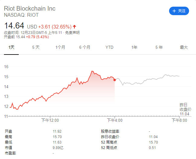 币价创新高，比特币矿业上市公司疯狂囤矿机致股价飙升