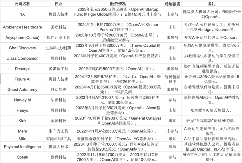 OpenAI野心曝光：一场“技术吞噬”的资本豪赌！