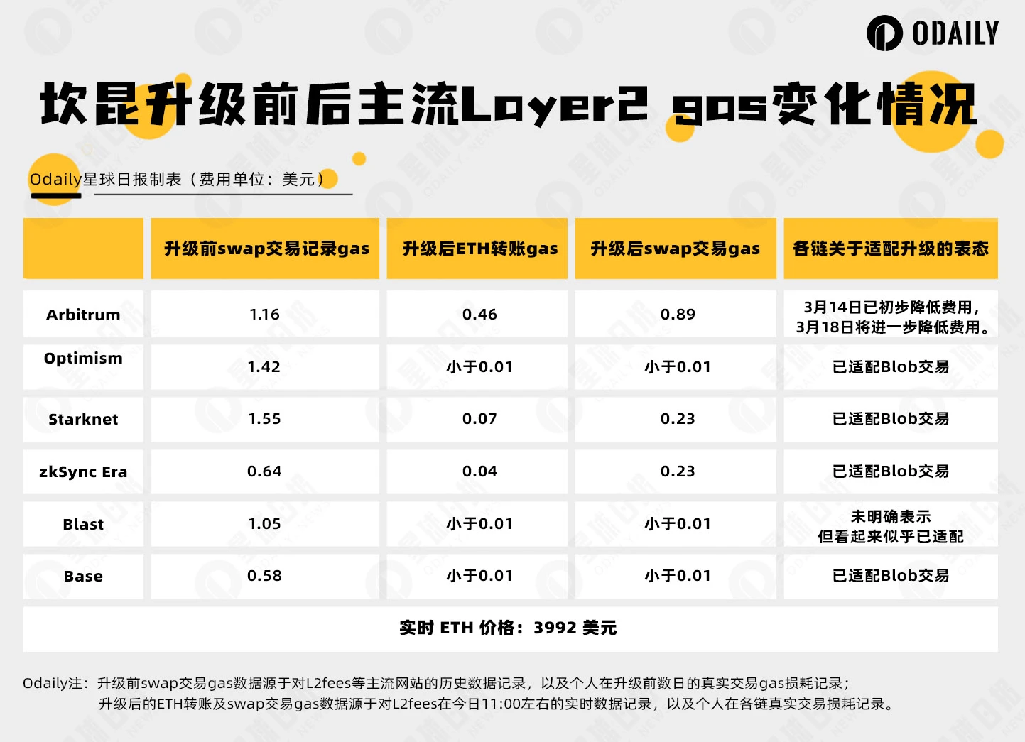 坎昆升级完成后，各链 Gas 到底降了多少？