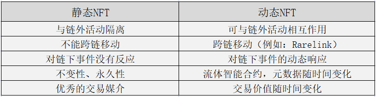 NFT 的下一个叙事：动态 NFT
