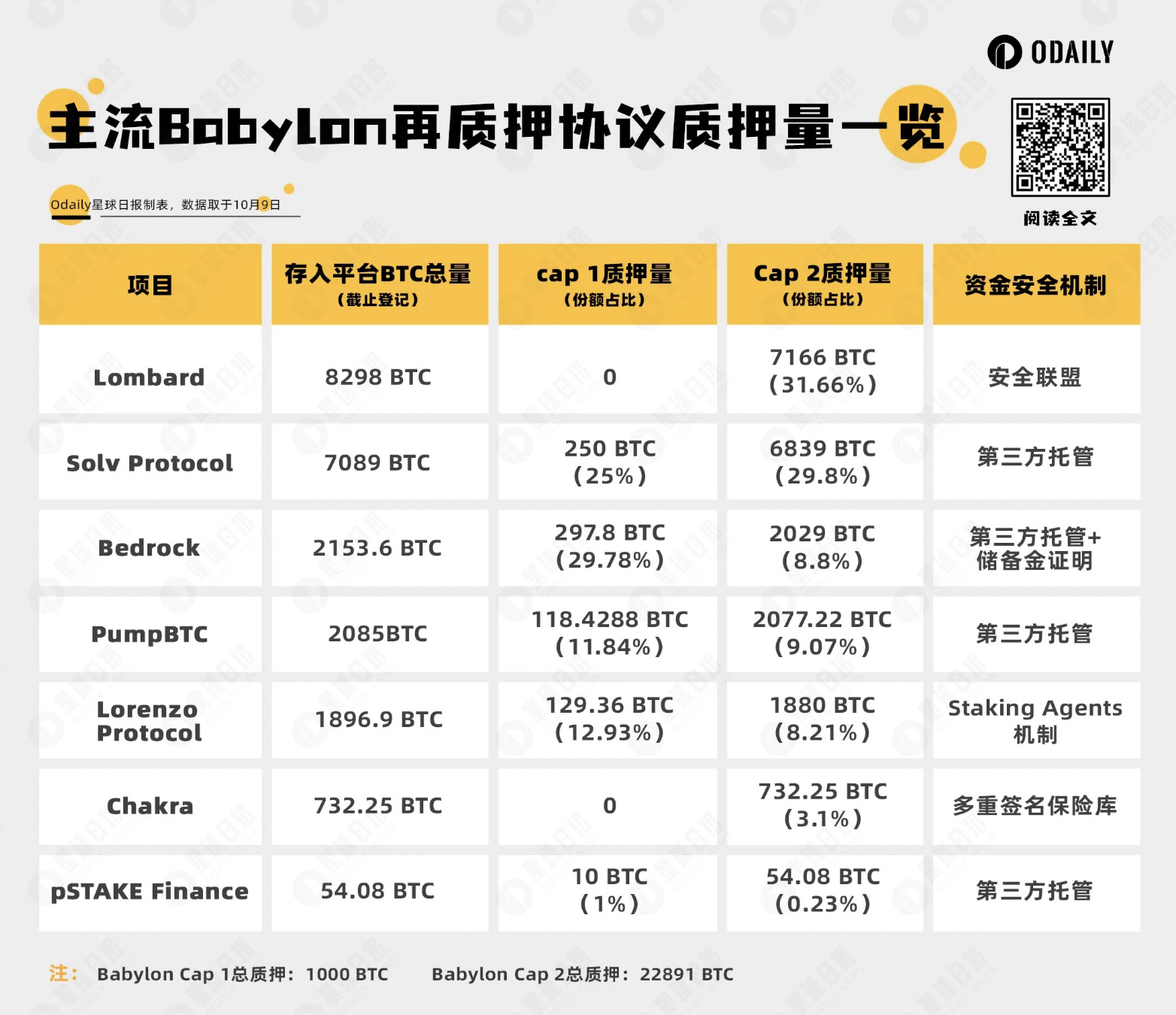 是谁还在疯狂质押 BTC？