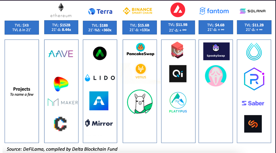 Delta Fund：2022 年区块链行业的 13 个技术趋势