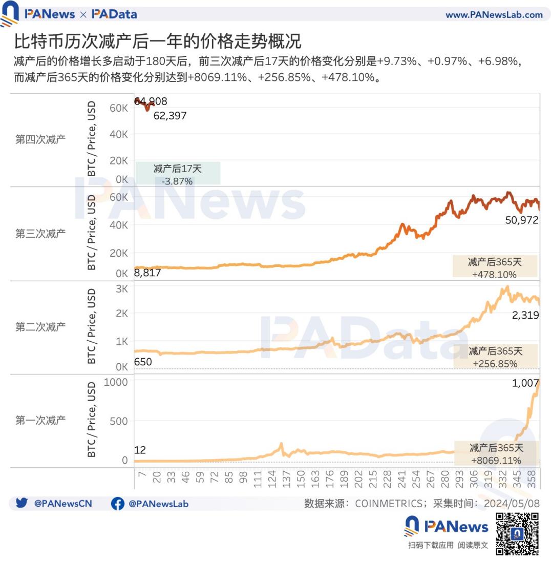 BTC减半后的动态平衡：矿机关机价升至5.5万美元，大额持币者快速增长