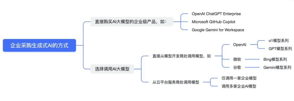 生成式AI：巨头角逐与企业投资